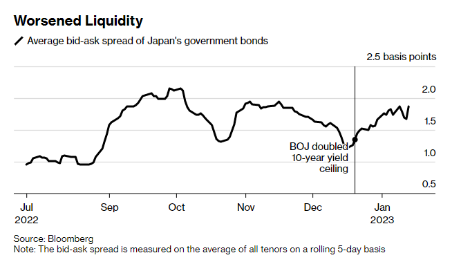 Zdroj: Bloomberg