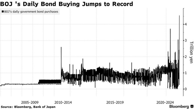 Zdroj: Bloomberg