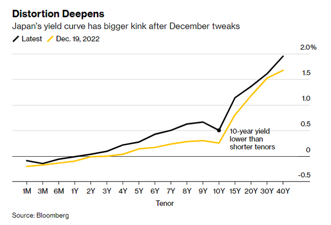 Zdroj: Bloomberg