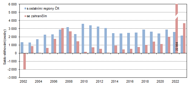 Graf 2 Saldo sthovn s ostatnmi regiony esk republiky a se zahranim ve Stedoeskm kraji v letech 2002 a 2023
