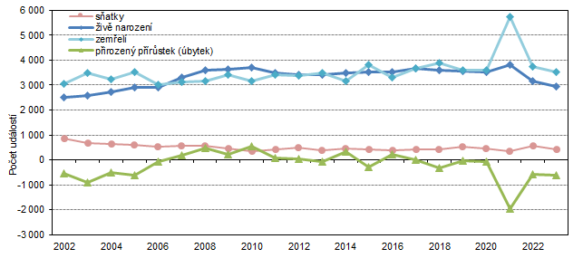 Graf 3 Satky, iv narozen, zemel a pirozen prstek ve Stedoeskm kraji v 1. tvrtlet 2002 a 2023
