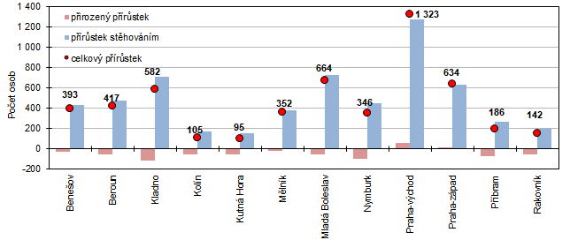 Graf 4 Celkov, migran a pirozen prstek v okresech Stedoeskho kraje v 1. tvrtlet 2023