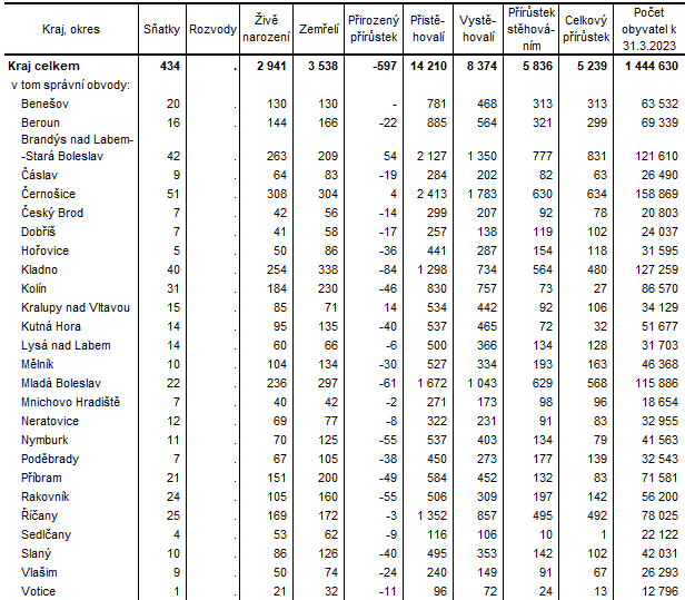 Tab. 3 Pohyb obyvatel ve Stedoeskm kraji a jeho sprvnch obvodech obc s rozenou psobnost v 1. tvrtlet 2023
