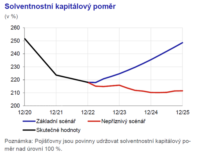 Zprva o finann stabilit Ztov testy prokzaly odolnost pojiovnictv 2