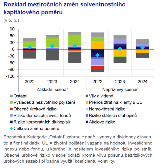 Zprva o finann stabilit Ztov testy prokzaly odolnost pojiovnictv 3