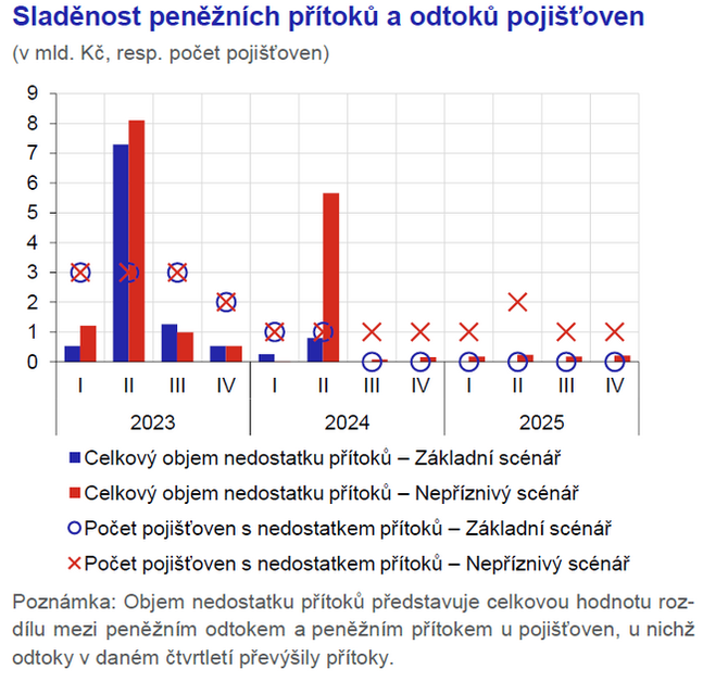 Zprva o finann stabilit Ztov testy prokzaly odolnost pojiovnictv 4