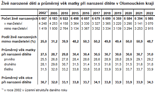 Tabulka: iv narozen dti a prmrn vk matky pi narozen dtte v Olomouckm kraji