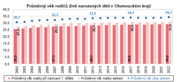 Graf: Prmrn vk rodi iv narozench dt v Olomouckm kraji