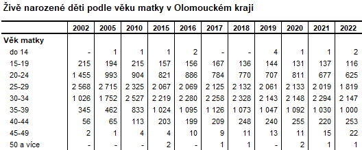 Tabulka: iv narozen dti podle vku matky v Olomouckm kraji