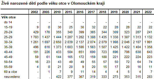 Tabulka: iv narozen dti podle vku otce v Olomouckm kraji