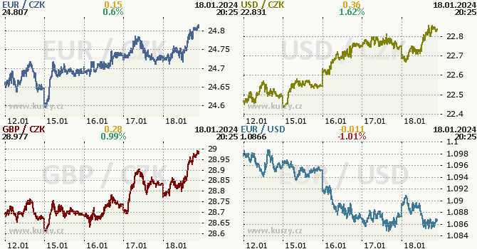 Koruna, Euro, dolar