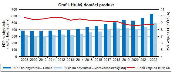 Graf 1 Hrub domc produkt