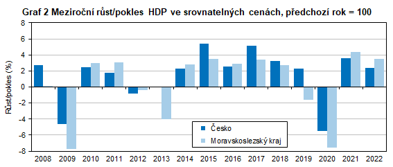 Graf 2 Meziron rst/pokles HDP ve srovnatelnch cench, pedchoz rok = 100