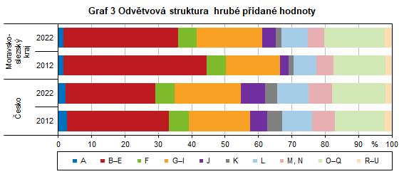 Graf 3 Odvtvov struktura hrub pidan hodnoty