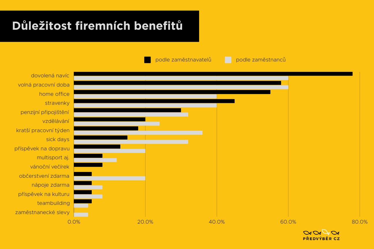 benefity infografika