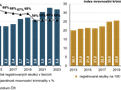 Index mravnostní kriminality Graf 8