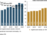 Index mravnostn kriminality Graf 8