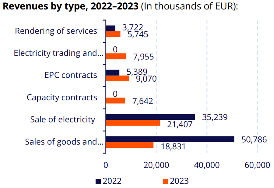 Photon Energy - trby v letech 2022 a 2023 podle segment, zdroj: Photon Energy