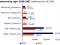 Photon Energy - trby v letech 2022 a 2023 podle segment, zdroj: Photon Energy