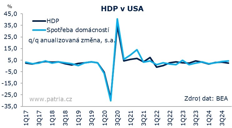 Americký spotřebitel utrácí, zato další části ekonomiky koncem roku brzdily