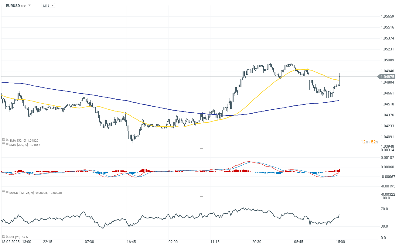 EURUSD posiluje po vyšších údajích o PMI v USA