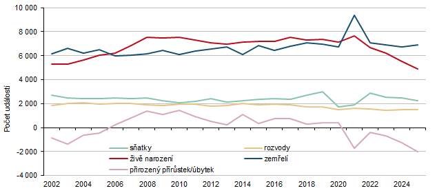 Graf 3 �iv� narozen�, zem�el�, p�irozen� p��r�stek (�bytek), s�atky a rozvody ve St�edo�esk�m kraji v 1. pololet� 2002 a� 2025