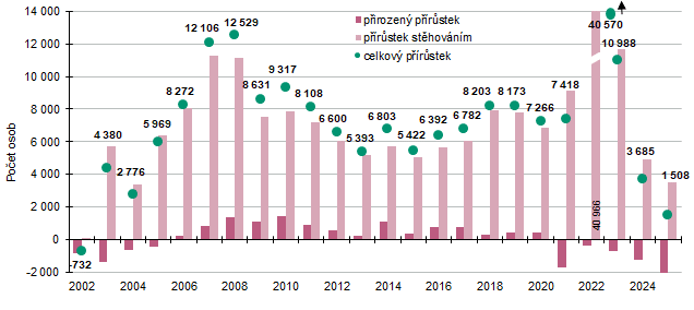 Graf 1 Celkov�, migra�n� a p�irozen� p��r�stek obyvatel ve St�edo�esk�m kraji v 1. pololet� 2002 a� 2025