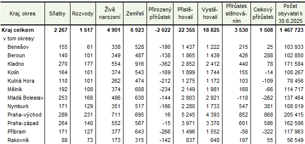 Tab. 2  Pohyb obyvatel ve St�edo�esk�m kraji a jeho okresech v 1. pololet� 2025 (absolutn� �daje)