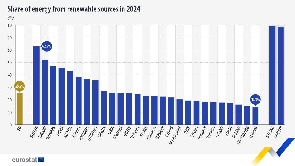 25.2% of energy EU used in 2024 came from renewables | Kurzy.cz