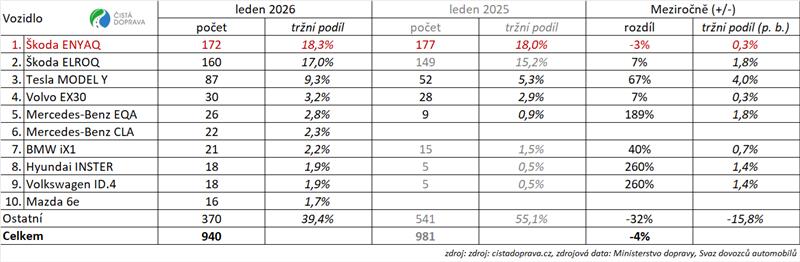Meziroční srovnání 10 nejregistrovanějších nových osobních bateriových elektromobilů