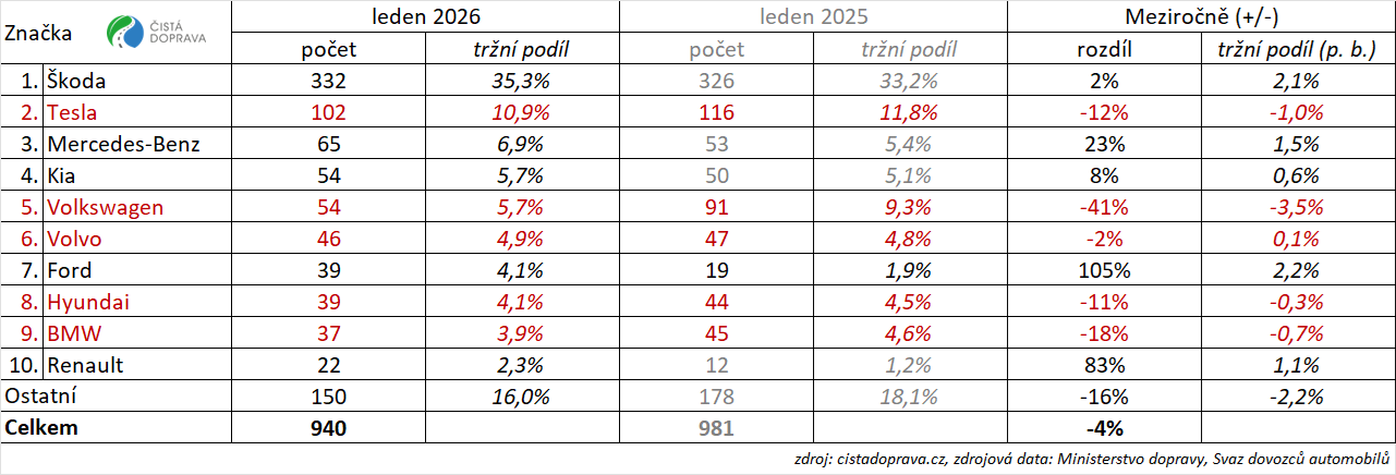 Meziroční srovnání 10 nejregistrovanějších značek nových osobních bateriových elektromobilů