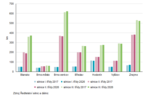 Graf 2 D�lka silni�n� s�t� v okresech Jihomoravsk�ho kraje v letech 2017 a 2026