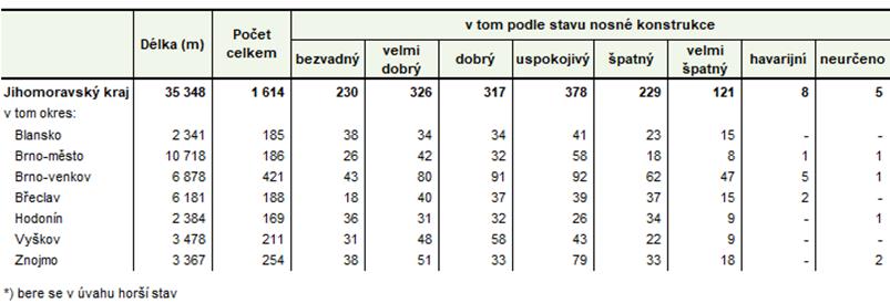 Tab. 2 Silni�n� mosty v okresech Jihomoravsk�ho kraje podle stavu nosn� konstrukce nebo spodn� stavby1) k 1. 1. 2026