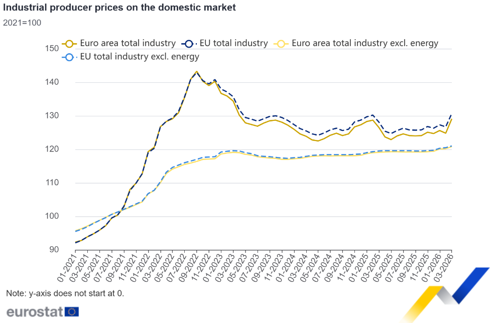 Industrial producer prices on the domestic market Industrial producer prices on the domestic market