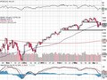 S&amp;P 500 - technická analýza