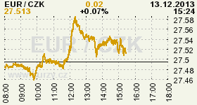 Online graf kurzu CZK / EUR