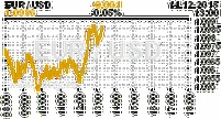 Online graf kurzu USD/EUR