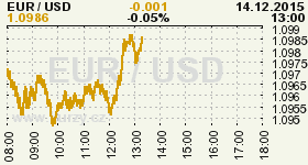 Online graf vvoje ceny komodity WTI Crude Oil Ropa