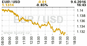 Online graf kurzu USD/EUR