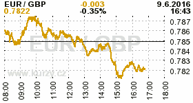 Online graf kurzu GBP/EUR