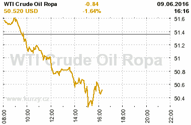 Online graf vvoje ceny komodity WTI Crude Oil Ropa