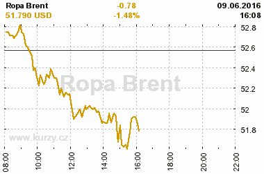 Online graf vvoje ceny komodity Ropa Brent