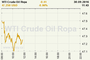 Online graf vvoje ceny komodity WTI Crude Oil Ropa