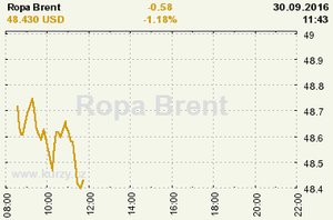 Online graf vvoje ceny komodity Ropa Brent