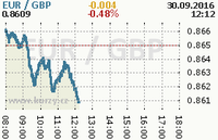 Online graf kurzu gbp/eur