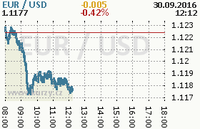 Online graf kurzu usd/eur