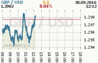 Online graf kurzu usd/gbp