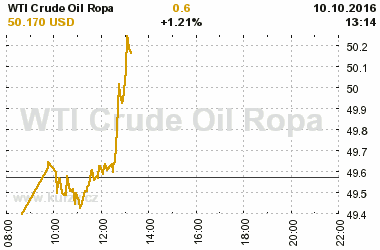 Online graf vvoje ceny komodity WTI Crude Oil Ropa