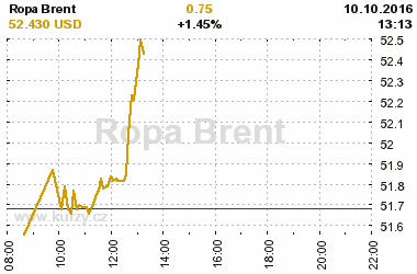 Online graf vvoje ceny komodity Ropa Brent