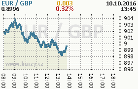 Online graf kurzu gbp/eur